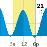 SE Paradise Island tide chart for Saturday, February 21, 2026