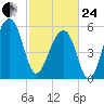 SE Paradise Island tide chart for Tuesday, February 24, 2026
