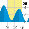 SE Paradise Island tide chart for Wednesday, February 25, 2026