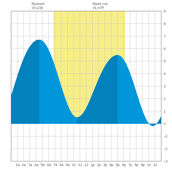 SE Paradise Island tide chart for Thursday, February 26, 2026