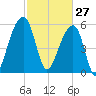 SE Paradise Island tide chart for Friday, February 27, 2026