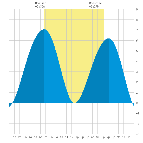SE Paradise Island tide chart for Saturday, February 28, 2026