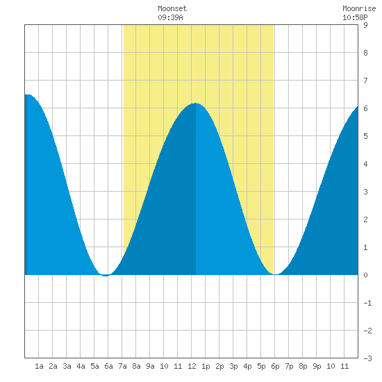 SE Paradise Island tide chart for Friday, February 6, 2026