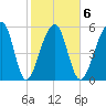 SE Paradise Island tide chart for Friday, February 6, 2026