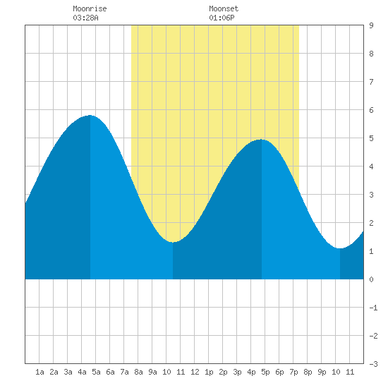 SE Paradise Island tide chart for Thursday, March 12, 2026