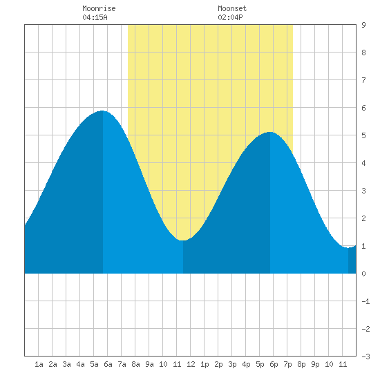 SE Paradise Island tide chart for Friday, March 13, 2026