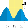 SE Paradise Island tide chart for Friday, March 13, 2026