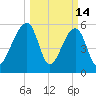 SE Paradise Island tide chart for Saturday, March 14, 2026