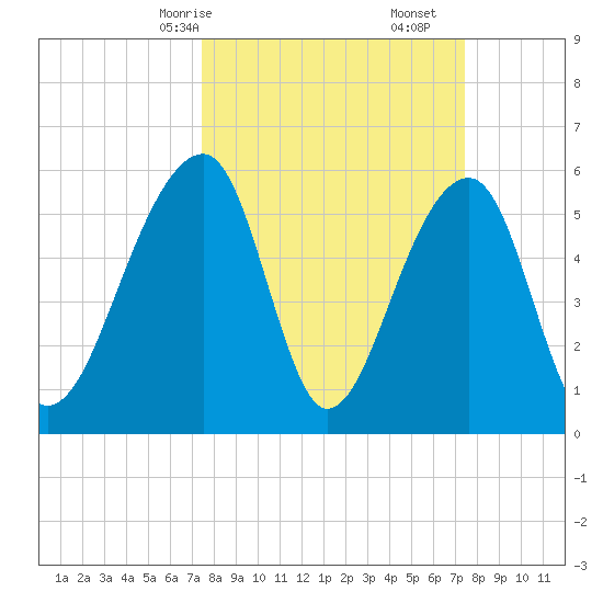 SE Paradise Island tide chart for Sunday, March 15, 2026
