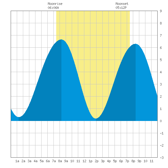 SE Paradise Island tide chart for Monday, March 16, 2026