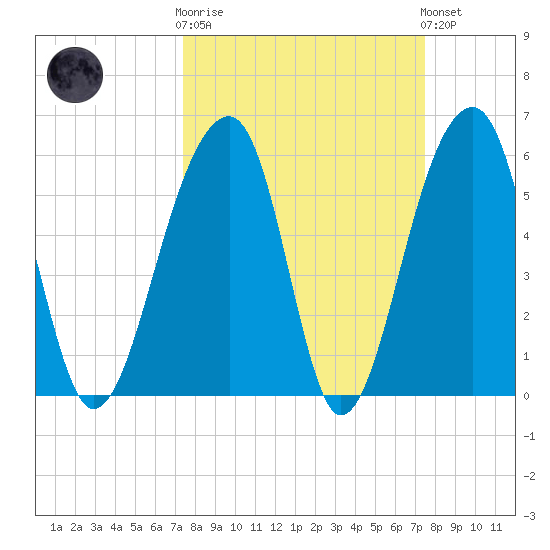SE Paradise Island tide chart for Wednesday, March 18, 2026