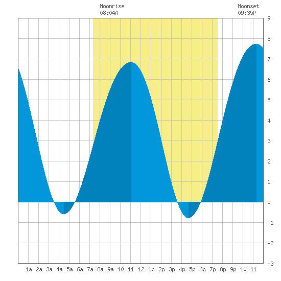 SE Paradise Island tide chart for Friday, March 20, 2026