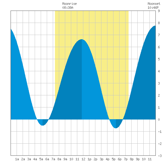SE Paradise Island tide chart for Saturday, March 21, 2026
