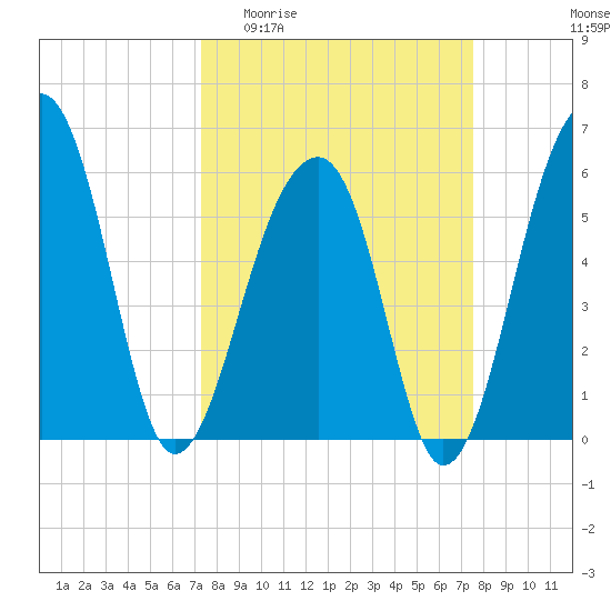 SE Paradise Island tide chart for Sunday, March 22, 2026