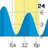 SE Paradise Island tide chart for Tuesday, March 24, 2026
