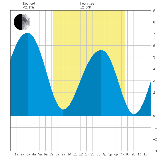 SE Paradise Island tide chart for Wednesday, March 25, 2026