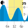 SE Paradise Island tide chart for Wednesday, March 25, 2026