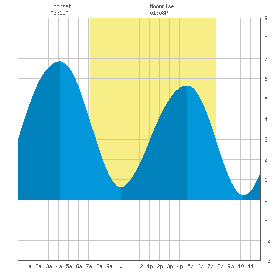 SE Paradise Island tide chart for Thursday, March 26, 2026