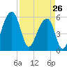 SE Paradise Island tide chart for Thursday, March 26, 2026