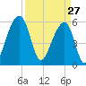 SE Paradise Island tide chart for Friday, March 27, 2026