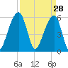 SE Paradise Island tide chart for Saturday, March 28, 2026