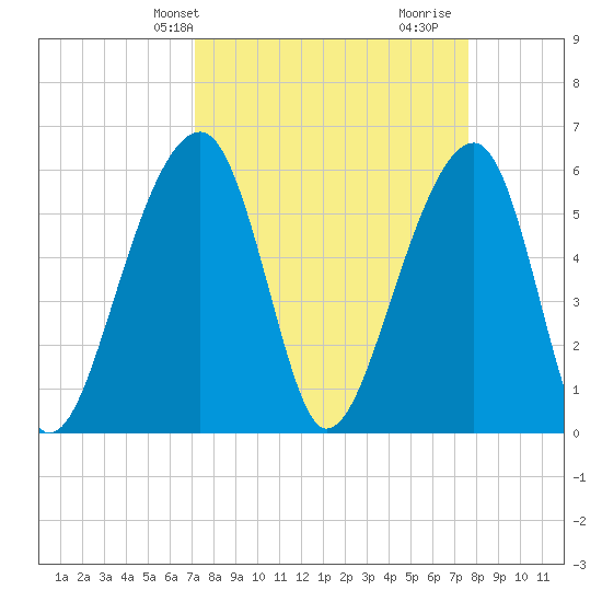 SE Paradise Island tide chart for Sunday, March 29, 2026