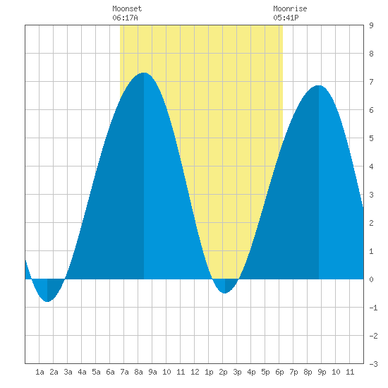 SE Paradise Island tide chart for Monday, March 2, 2026