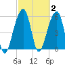 SE Paradise Island tide chart for Monday, March 2, 2026
