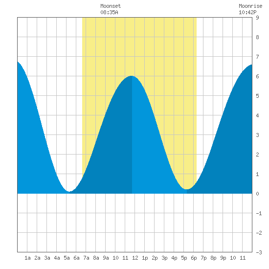 SE Paradise Island tide chart for Saturday, March 7, 2026