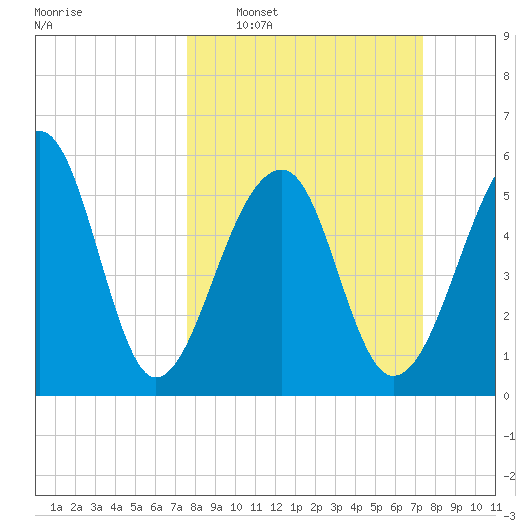 SE Paradise Island tide chart for Sunday, March 8, 2026