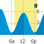 SE Paradise Island tide chart for Sunday, March 8, 2026