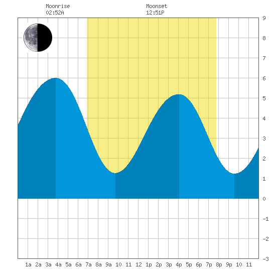 SE Paradise Island tide chart for Friday, April 10, 2026