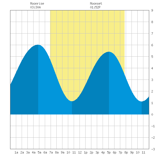 SE Paradise Island tide chart for Saturday, April 11, 2026