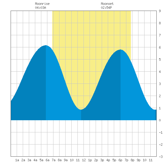 SE Paradise Island tide chart for Sunday, April 12, 2026
