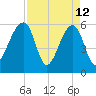 SE Paradise Island tide chart for Sunday, April 12, 2026