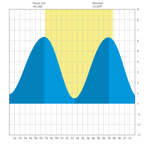 SE Paradise Island tide chart for Monday, April 13, 2026