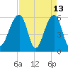 SE Paradise Island tide chart for Monday, April 13, 2026