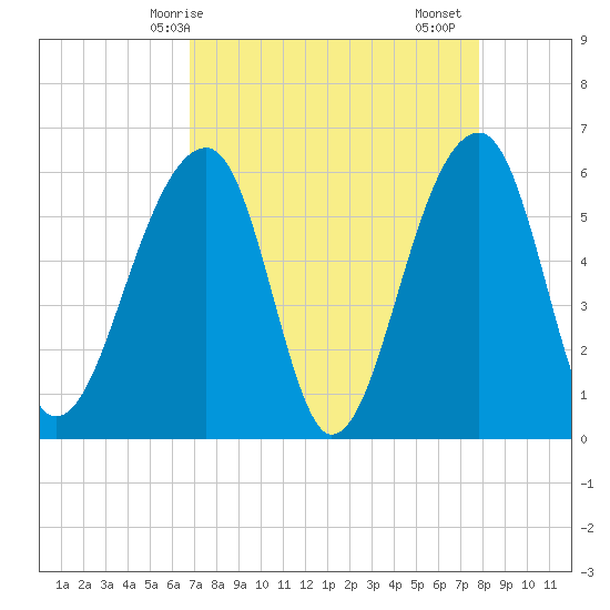 SE Paradise Island tide chart for Tuesday, April 14, 2026