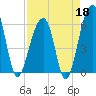 SE Paradise Island tide chart for Saturday, April 18, 2026