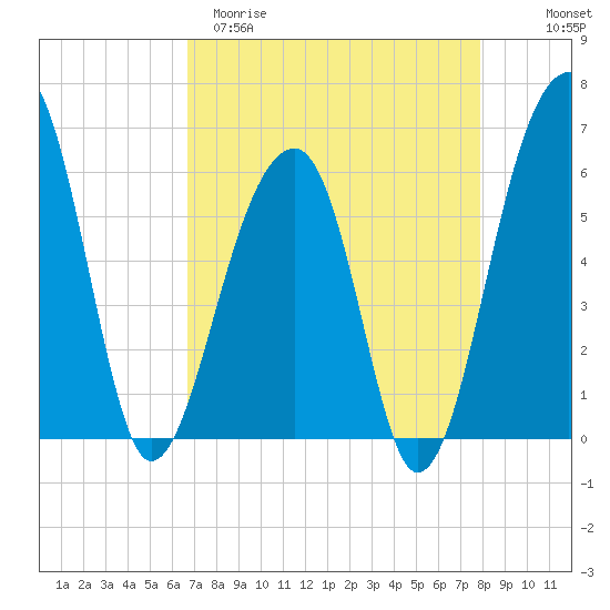 SE Paradise Island tide chart for Sunday, April 19, 2026
