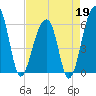 SE Paradise Island tide chart for Sunday, April 19, 2026