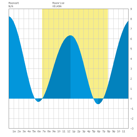 SE Paradise Island tide chart for Monday, April 20, 2026