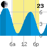 SE Paradise Island tide chart for Thursday, April 23, 2026