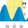 SE Paradise Island tide chart for Friday, April 24, 2026