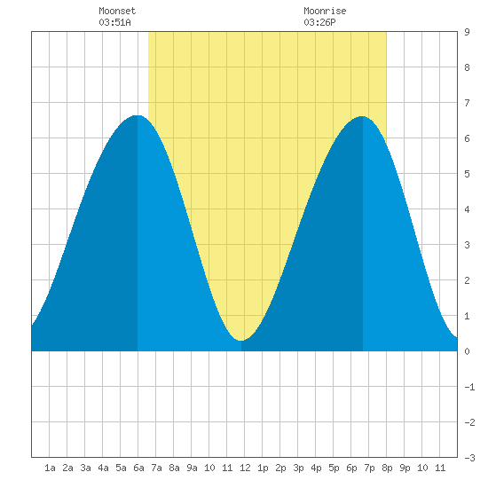 SE Paradise Island tide chart for Sunday, April 26, 2026