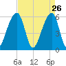 SE Paradise Island tide chart for Sunday, April 26, 2026