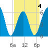 SE Paradise Island tide chart for Saturday, April 4, 2026