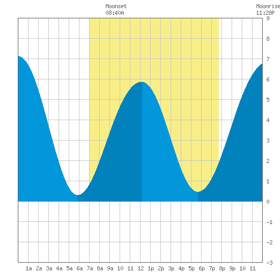 SE Paradise Island tide chart for Sunday, April 5, 2026