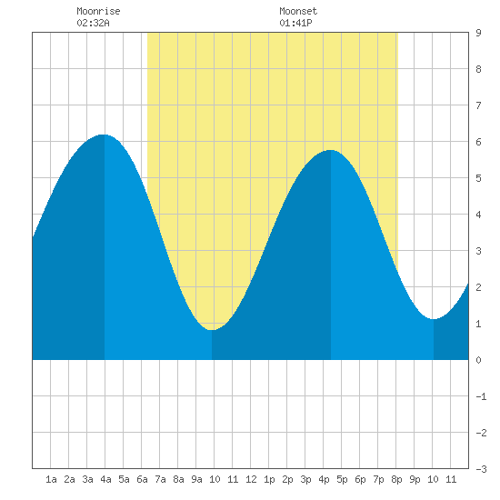 SE Paradise Island tide chart for Sunday, May 10, 2026