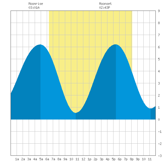 SE Paradise Island tide chart for Monday, May 11, 2026